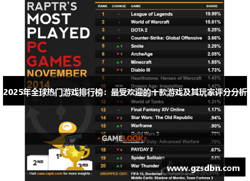 2025年全球热门游戏排行榜:最受欢迎的十款游戏及其玩家评分分析 2025年全球热门游戏排行榜:最受欢迎的十款游戏及其玩家评分分析